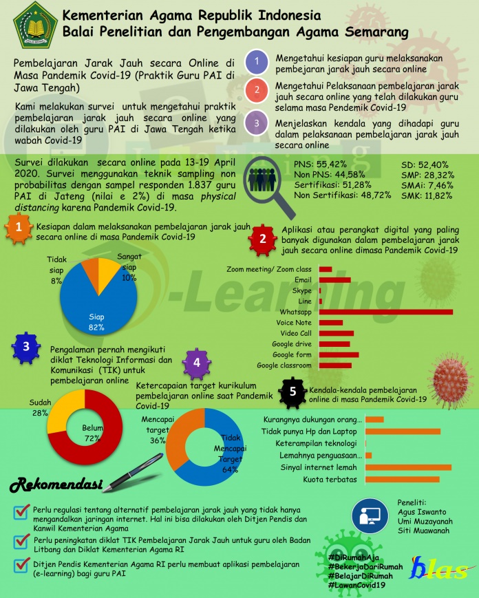 Infografis Pembelajaran Jarak Jauh secara Online di Masa Pandemik Covid-19 (Praktik Guru PAI di Jawa Tengah)